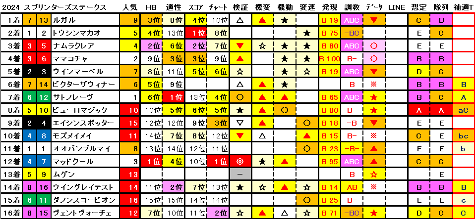 2024　スプリンターズＳ　結果まとめ1